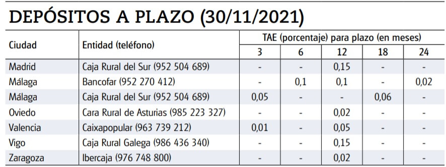 Mejores ofertas de depósitos a plazo en las ciudades visitadas